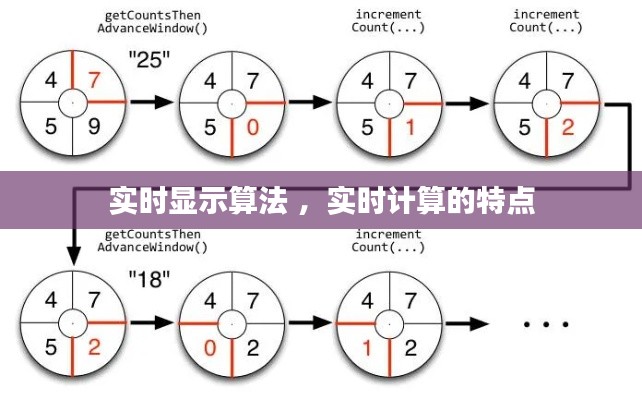 实时显示算法 ，实时计算的特点