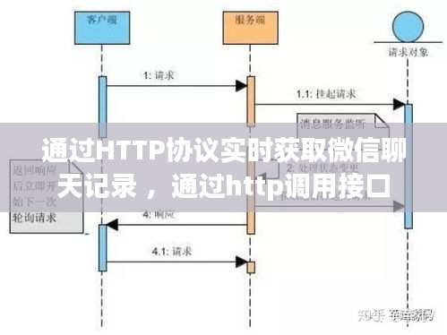 通过HTTP协议实时获取微信聊天记录 ，通过http调用接口