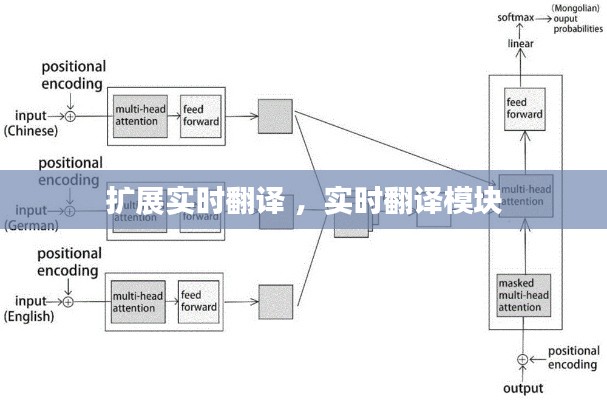 扩展实时翻译 ，实时翻译模块