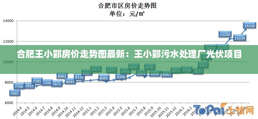 合肥王小郢房价走势图最新：王小郢污水处理厂光伏项目 