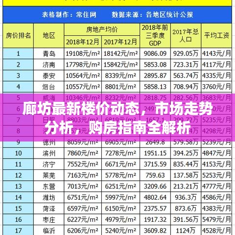 廊坊最新楼价动态，市场走势分析，购房指南全解析