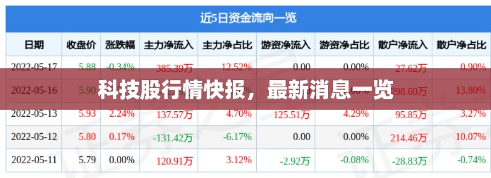 科技股行情快报，最新消息一览