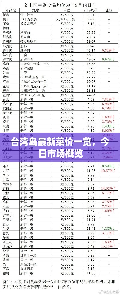 台湾岛最新菜价一览，今日市场概览