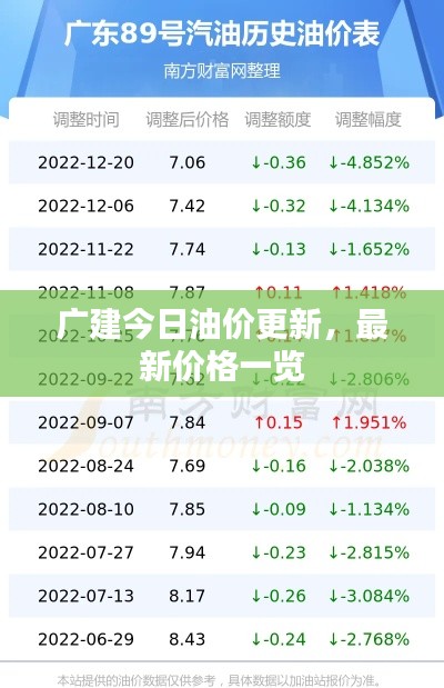 广建今日油价更新，最新价格一览