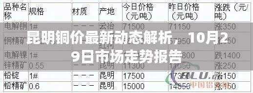 昆明铜价最新动态解析，10月29日市场走势报告