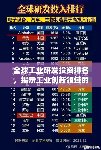 全球工业研发投资排名，揭示工业创新领域的国家竞争力榜单揭晓！