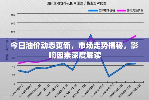 今日油价动态更新，市场走势揭秘，影响因素深度解读