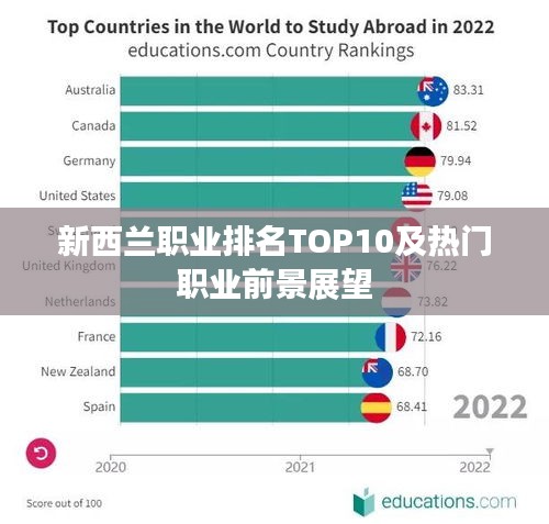 新西兰职业排名TOP10及热门职业前景展望