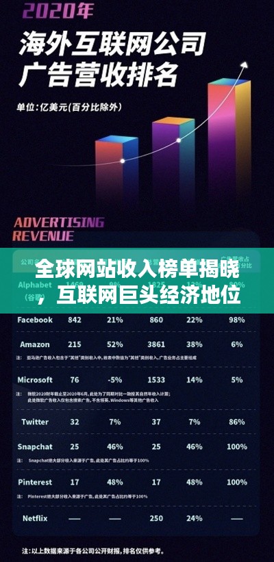 全球网站收入榜单揭晓，互联网巨头经济地位揭秘！