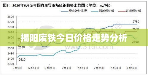 揭阳废铁今日价格走势分析